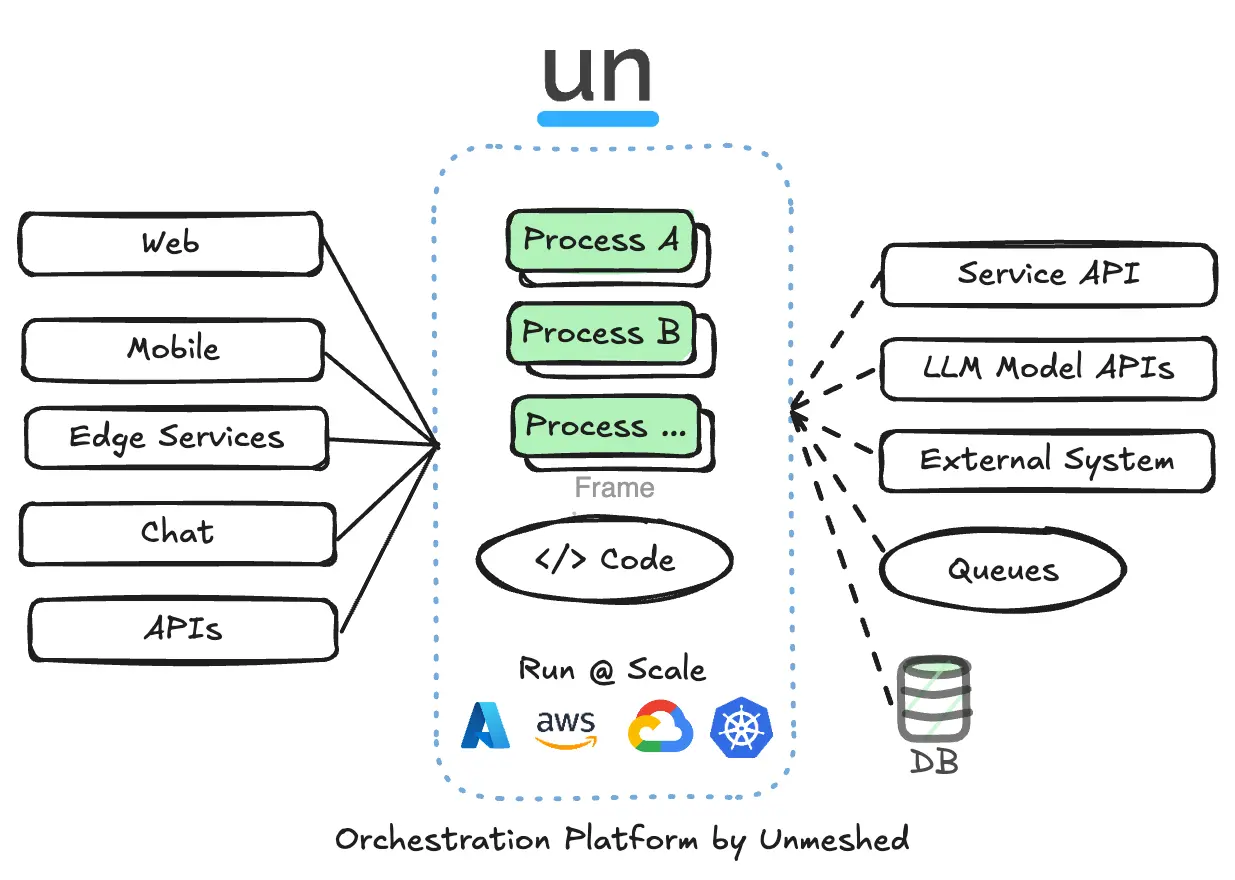 How an Orchestration Platform Handles the Complexity