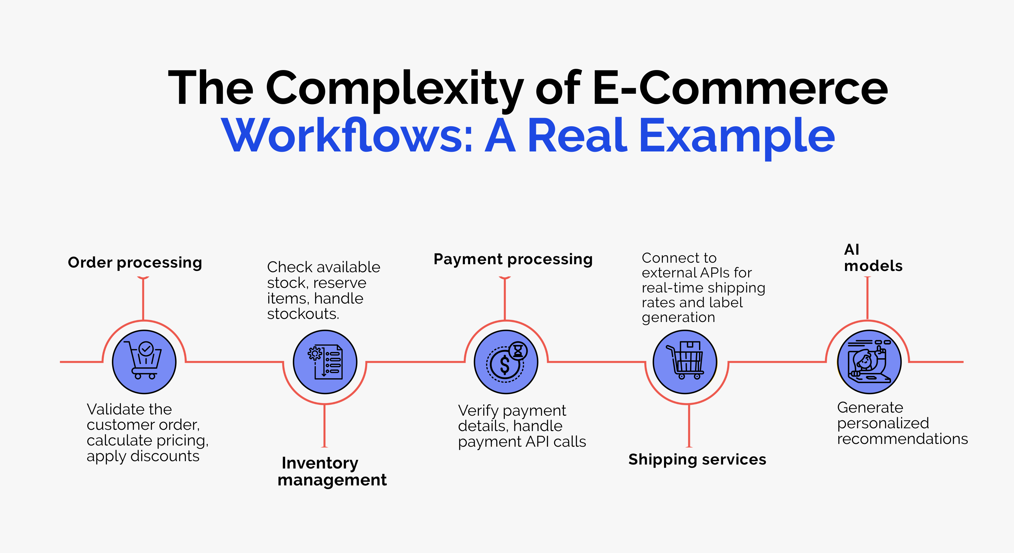 The Complexity of E-commerce Workflows