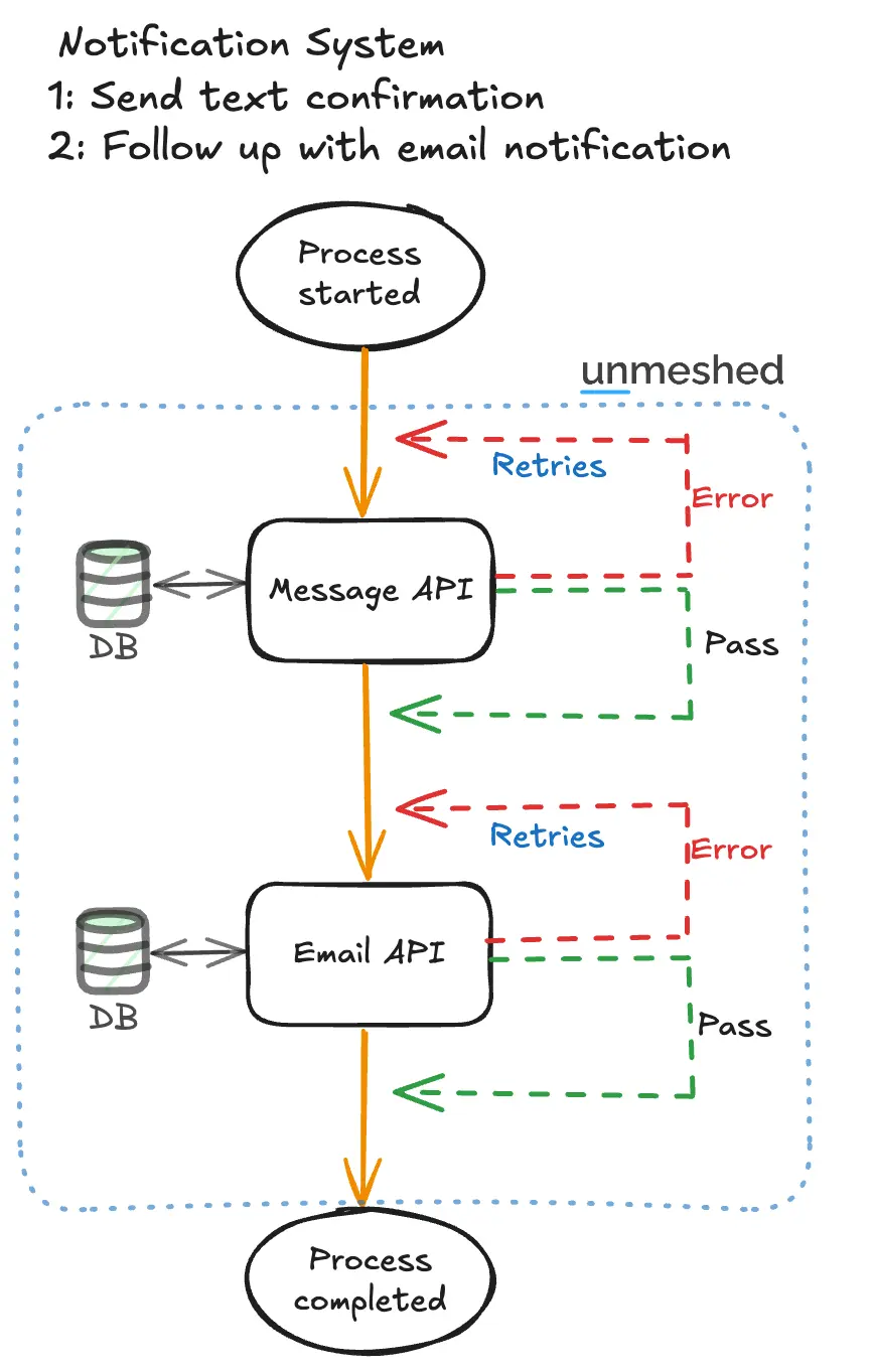 How Platforms Like Unmeshed Help