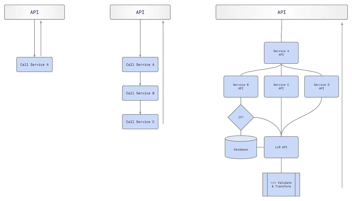 Orchestrating APIs — simple to complex journeys