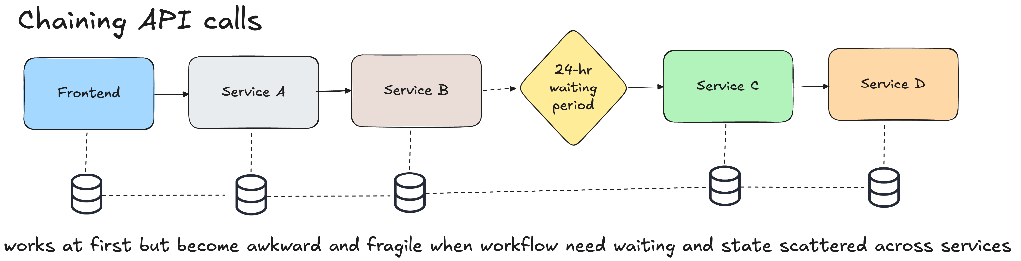 Chaining api calls diagram