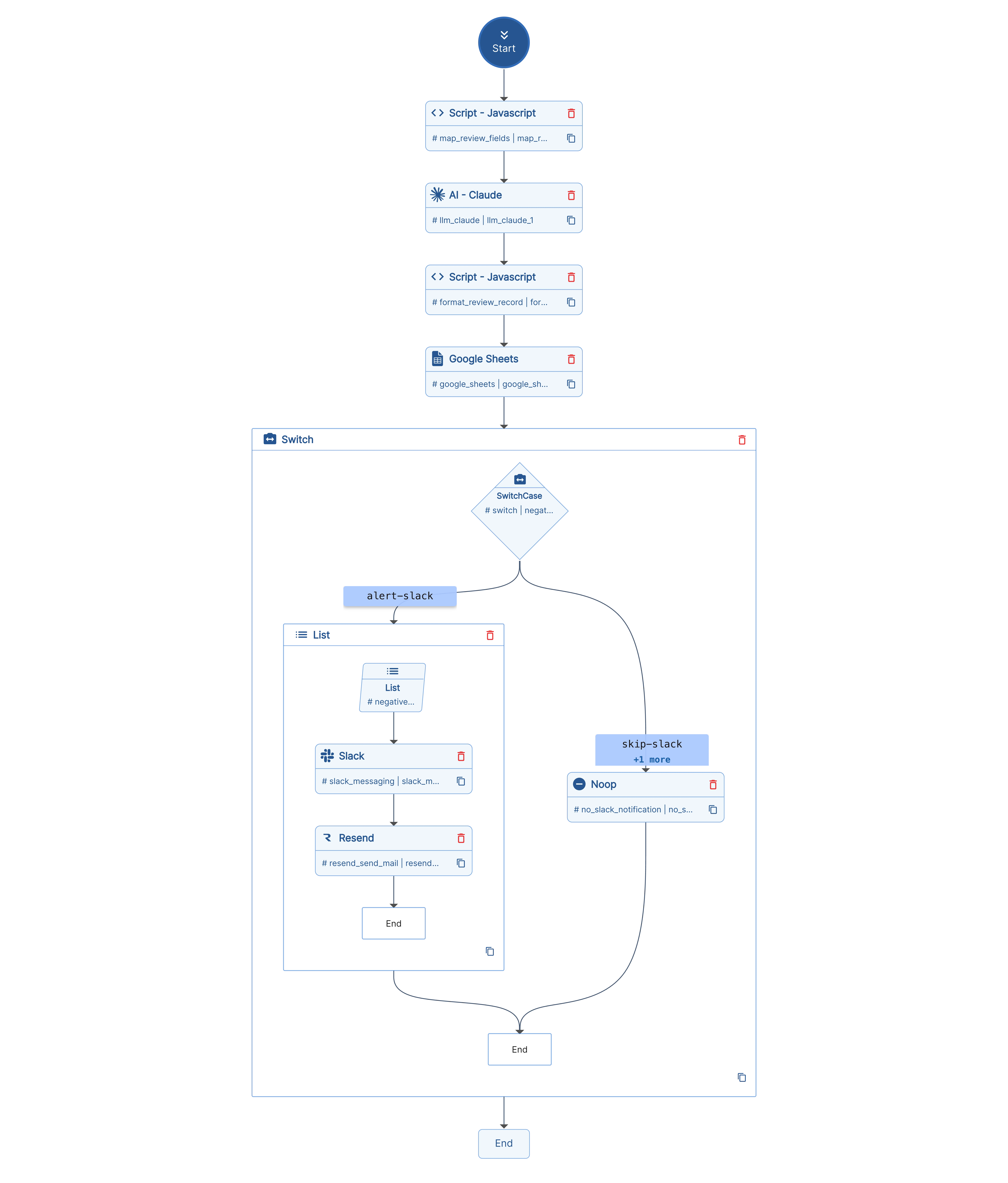 Review handling workflow in Unmeshed