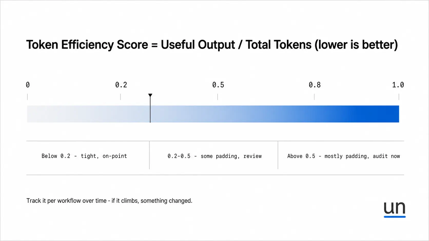 Token Efficiency Score Metrics