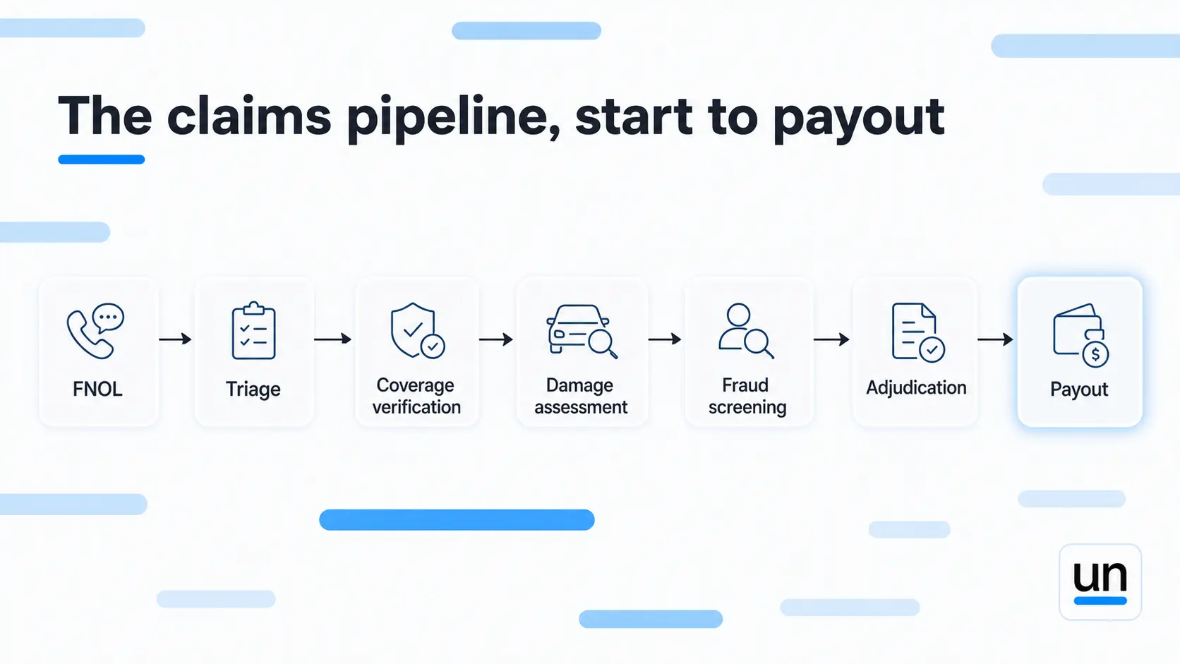 The claims pipeline,start to payout