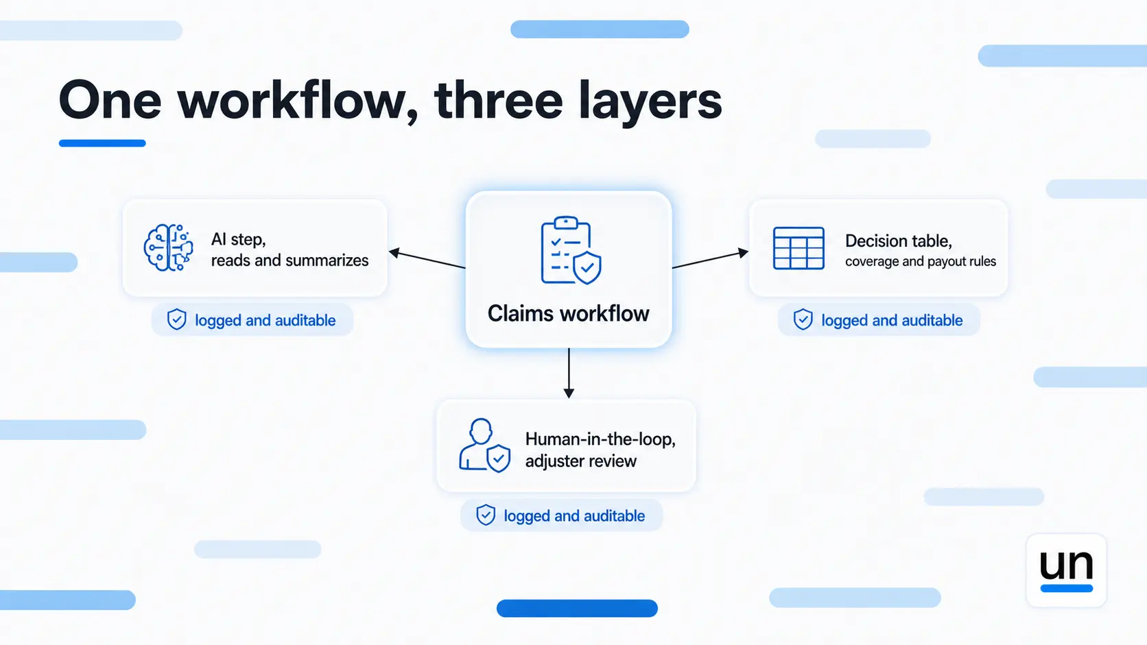 one workflow, three layers