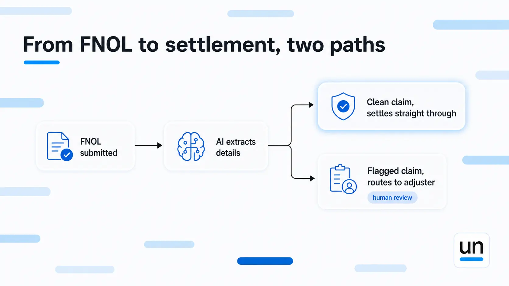 From FNOL to settlement, two paths