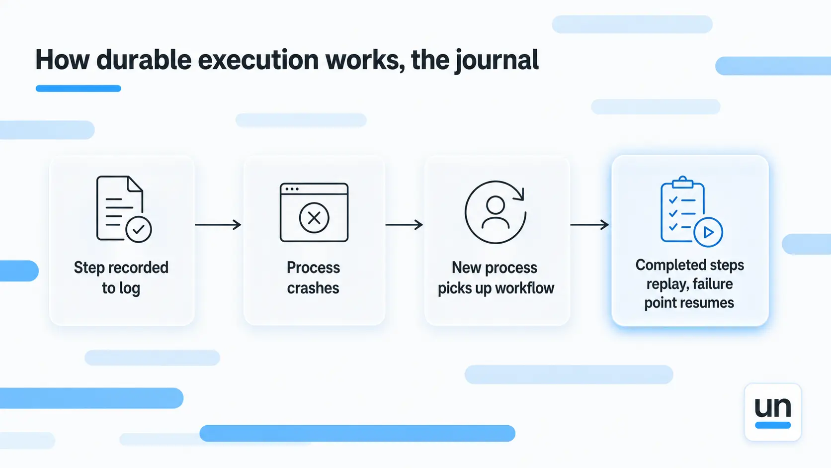 how durable execution works