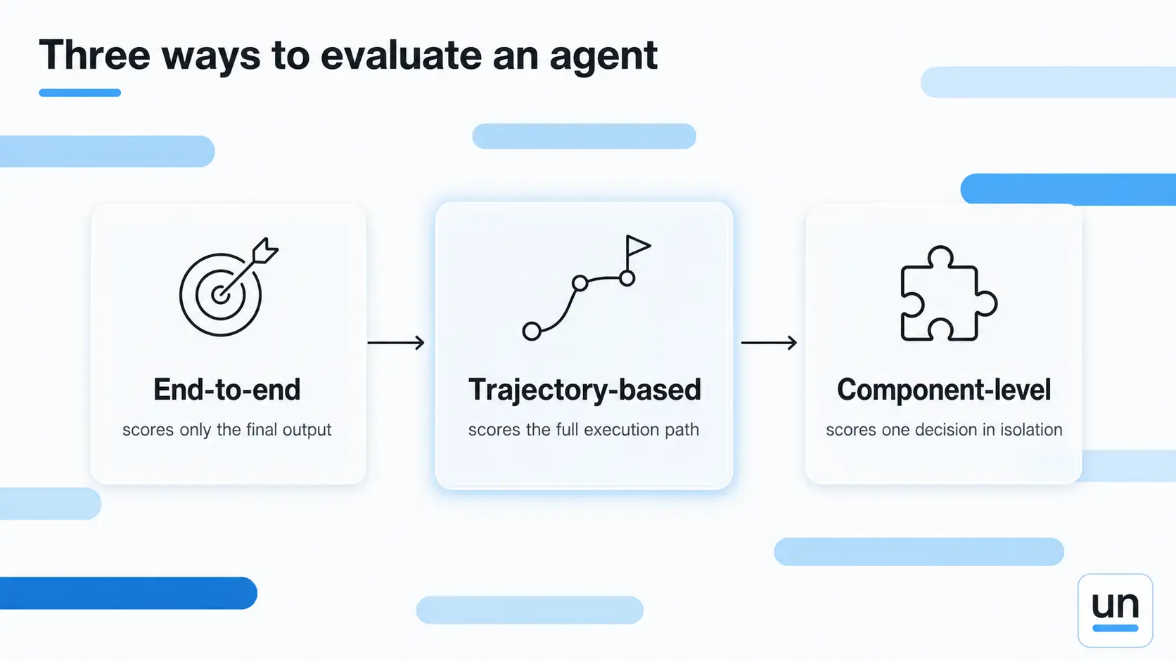three ways to evaluate an agent