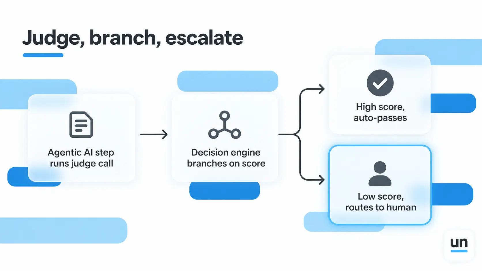 how Unmeshed runs the judge-and-branch pipeline