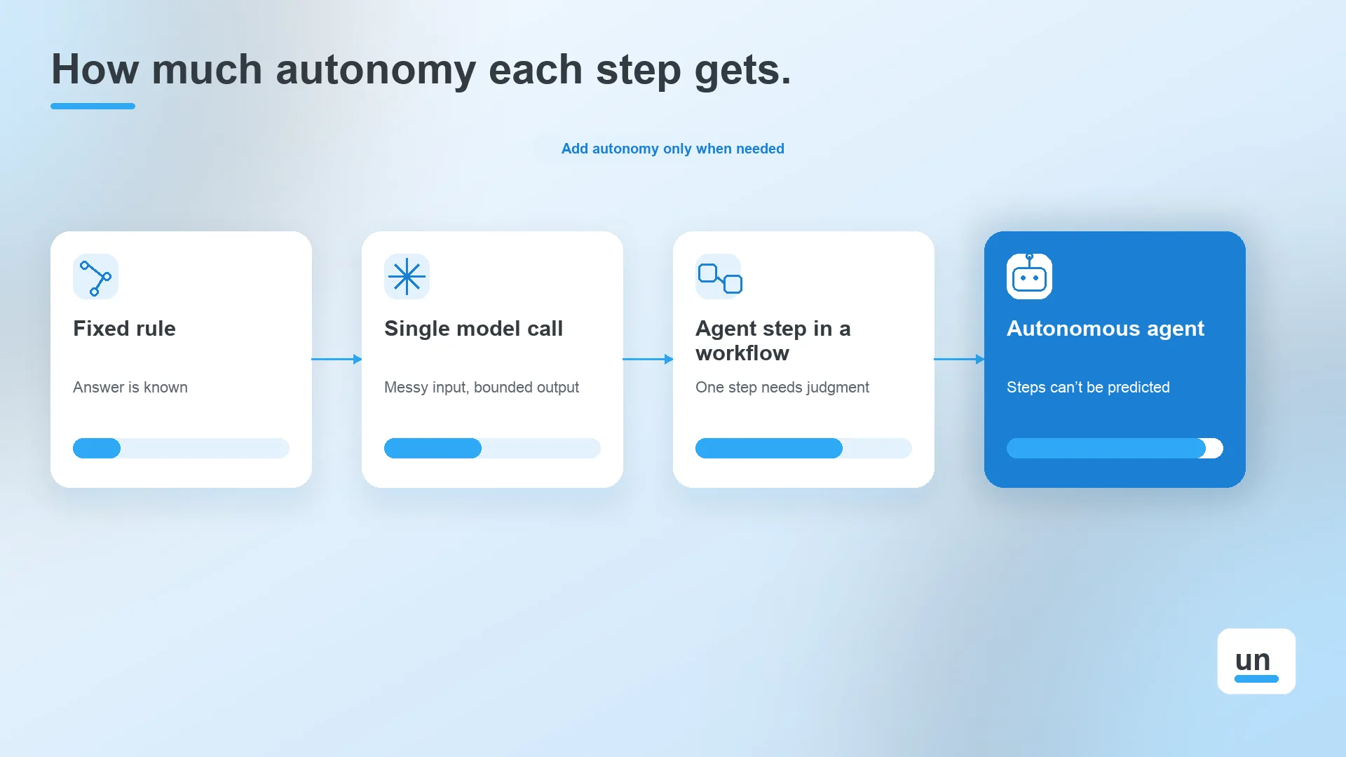How Much Autonomy Should Each Step Get?