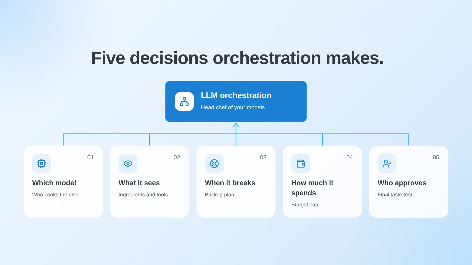 What is LLM orchestration