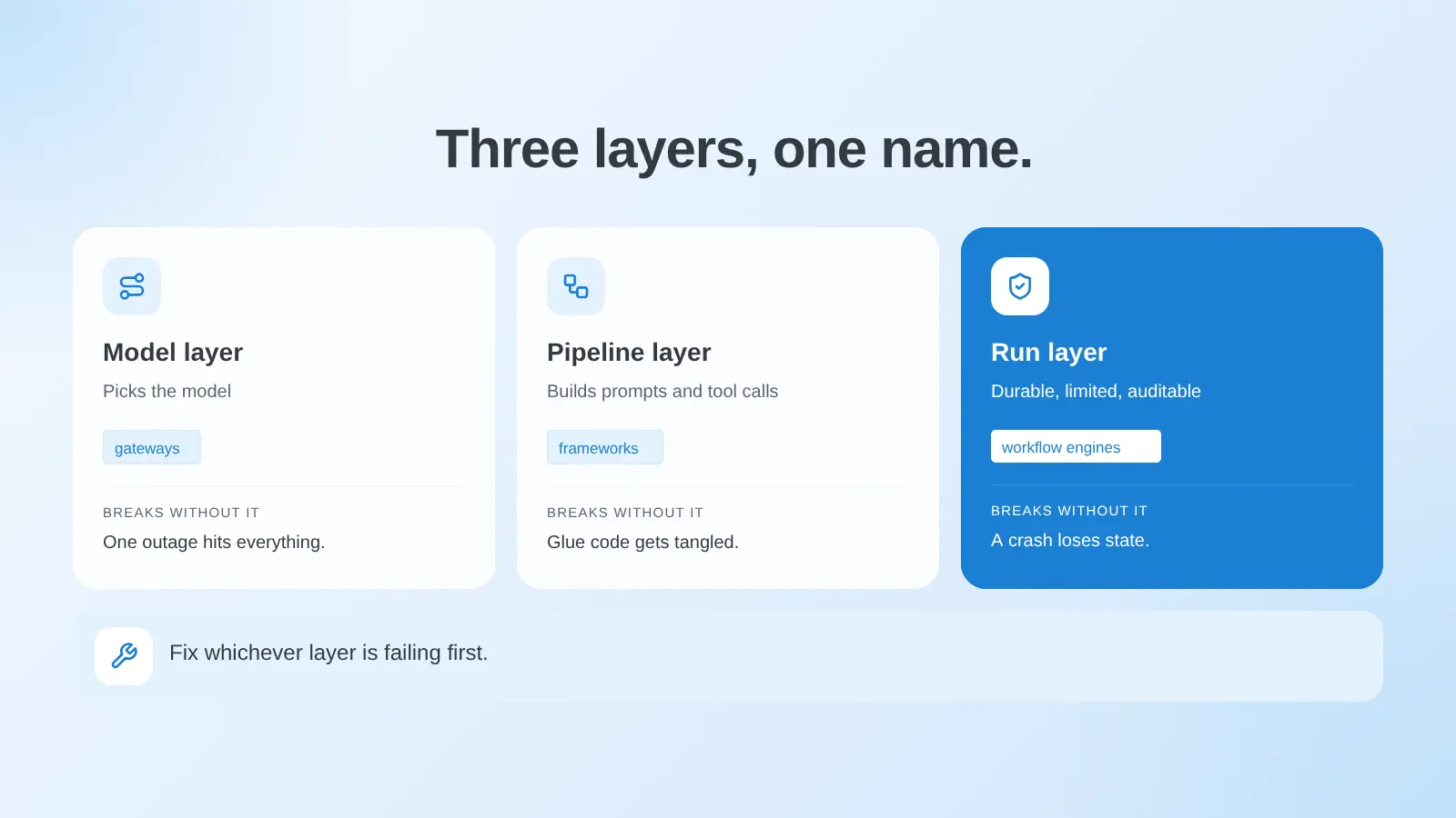 The three layers of LLM orchestration