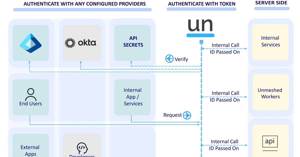 Authentication and Authorization - Unmeshed